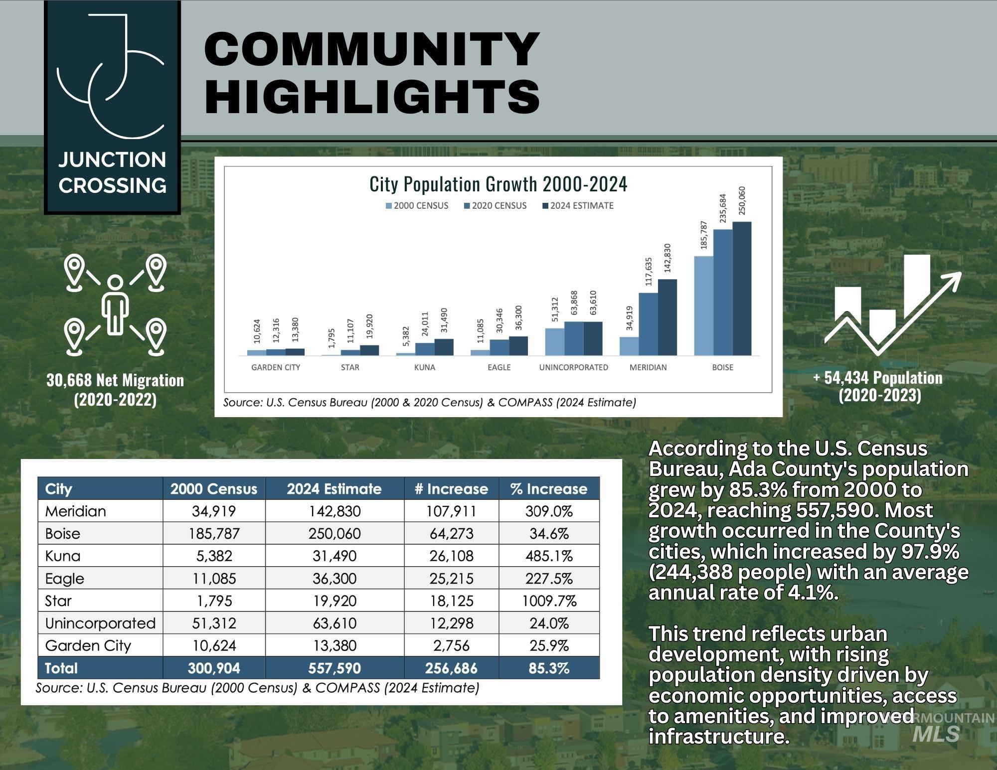 TBD N Short Rd, Eagle, Idaho 83616, Land For Sale, Price $950,000,MLS 98934050