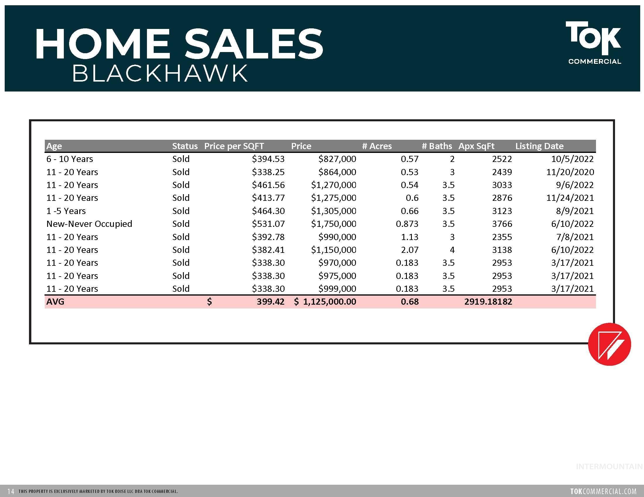 Redridge & Blackhawk Land, McCall, Idaho 83638, Land For Sale, Price $20,900,000,MLS 98962653